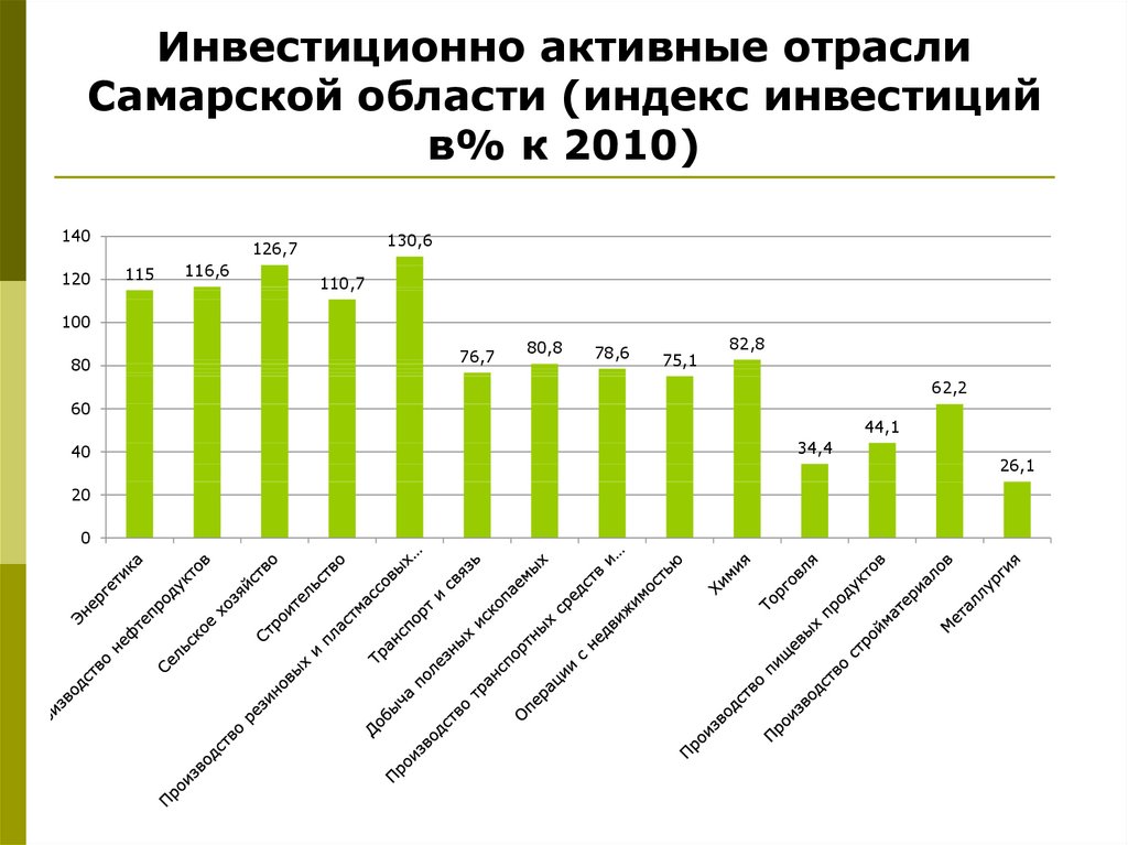 Инвестиционно активные отрасли Самарской области (индекс инвестиций в% к 2010)