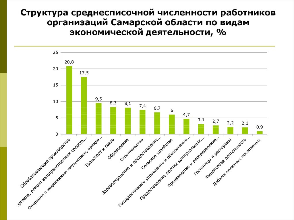 Структура среднесписочной численности работников организаций Самарской области по видам экономической деятельности, %