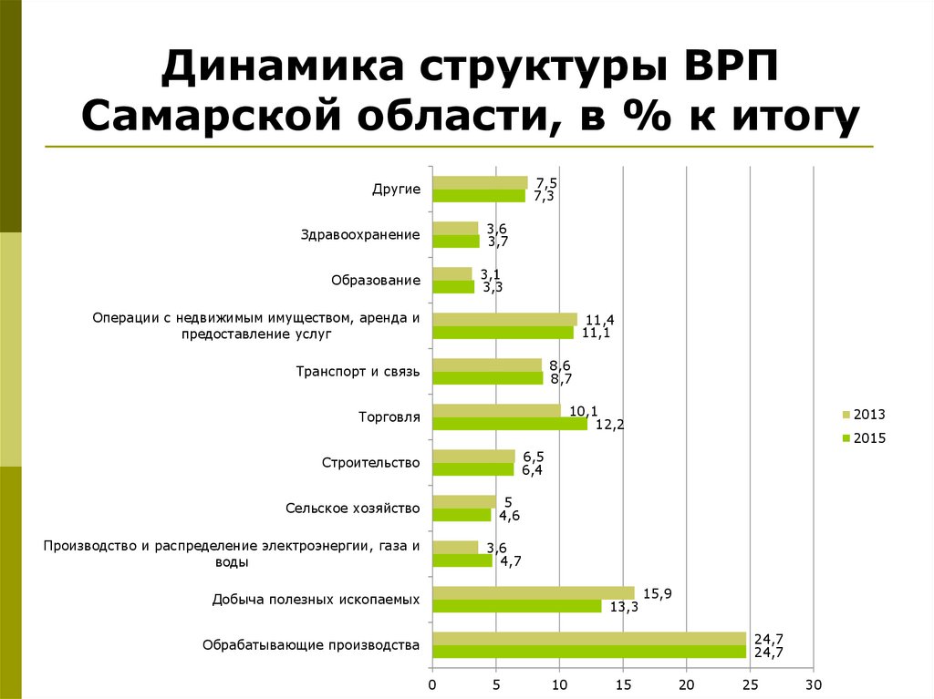 Динамика структуры ВРП Самарской области, в % к итогу