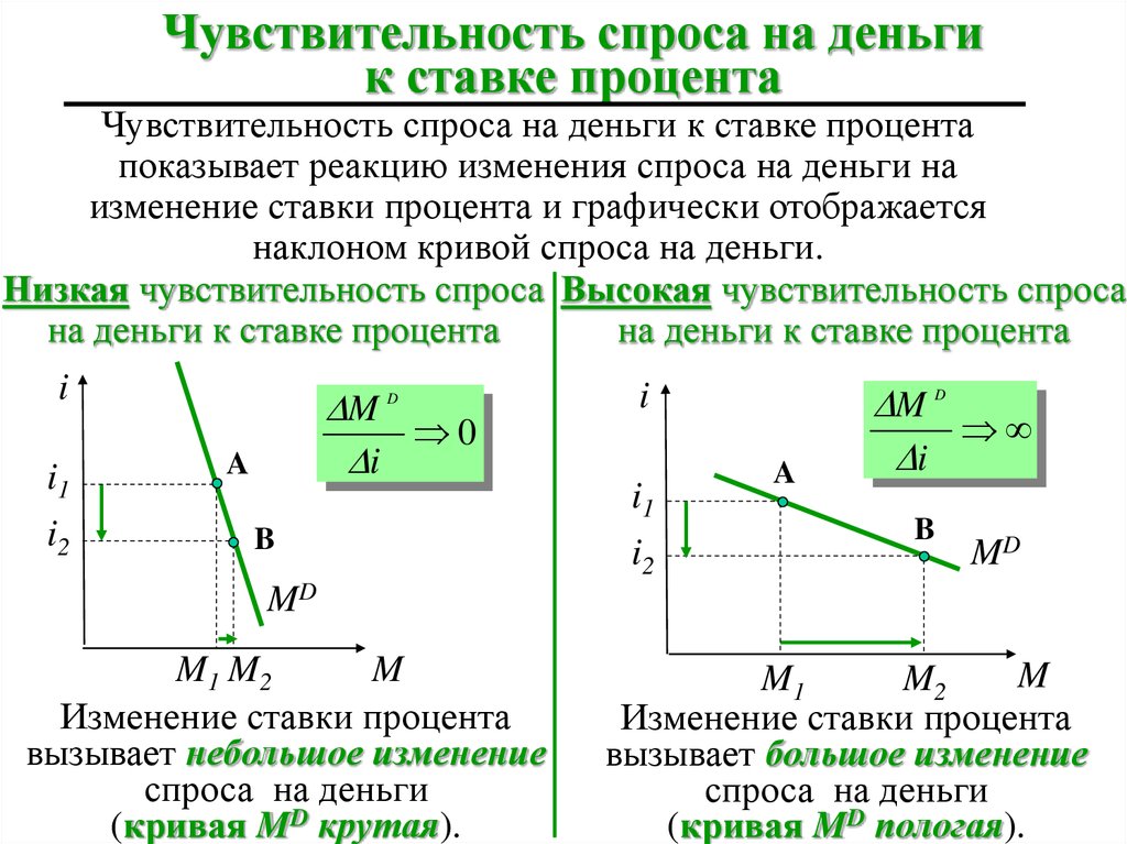 Чувствительность спроса к цене