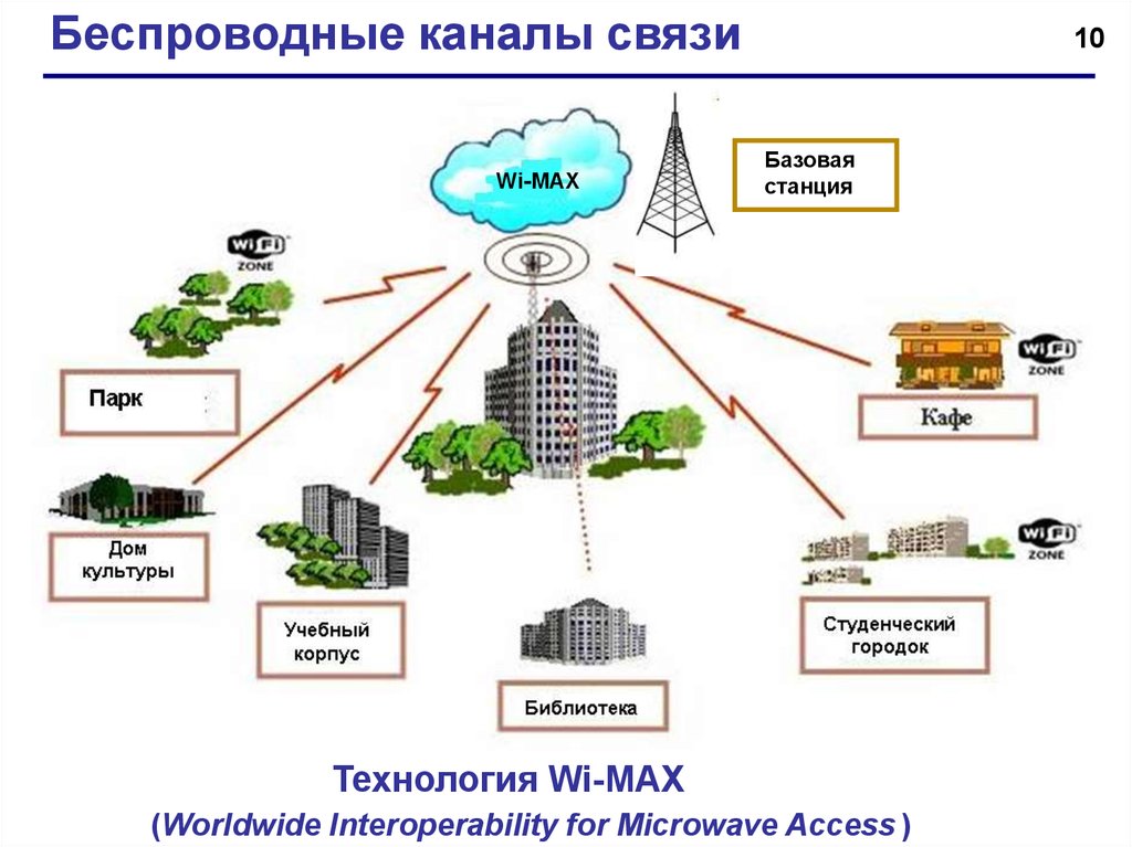 Через канал связи. Схема каналы связи беспроводные каналы. Проводные типы каналов связи. Беспроводной канал связи. Каналы связи беспроводные каналы радиоканалы и.