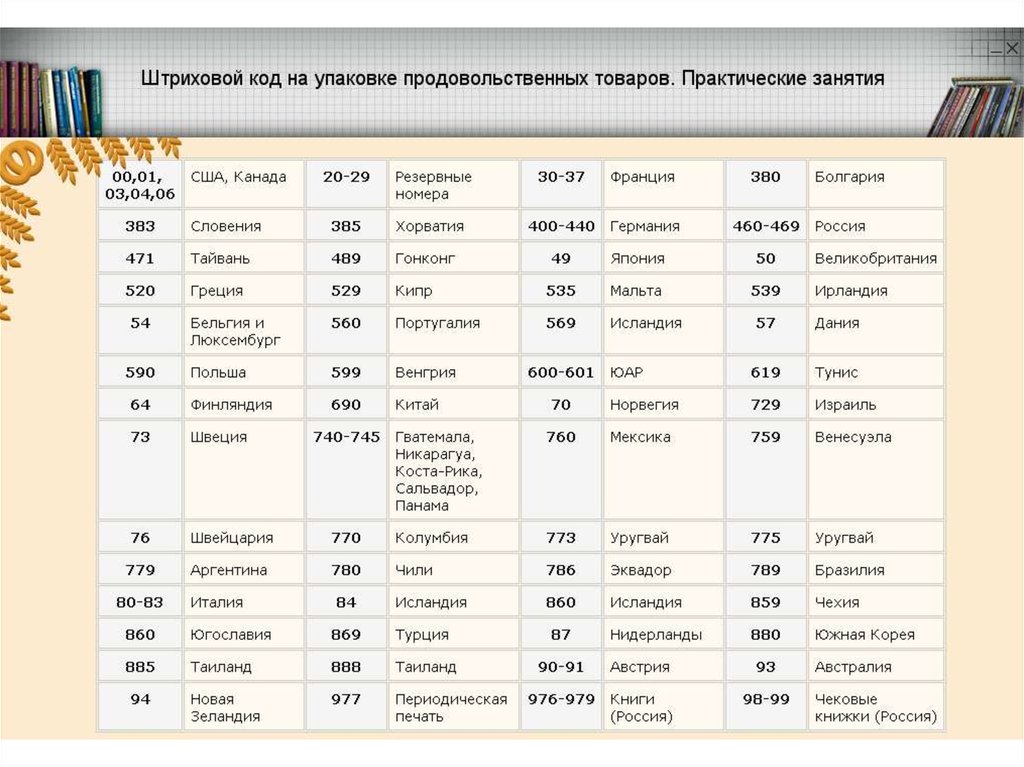 Результат анализа по штрих коду. Штрих код товара США Канада. Код номера Франции. Код Испании на товаре. Коды товаров Норвегии.