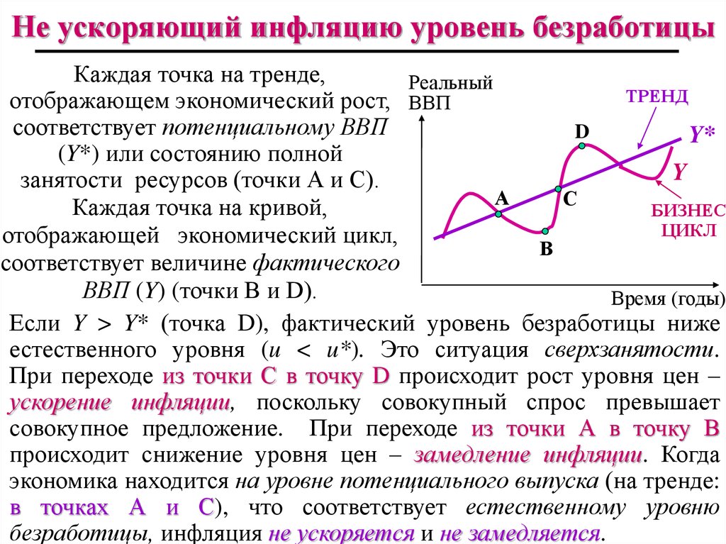 Уровни безработицы инфляции