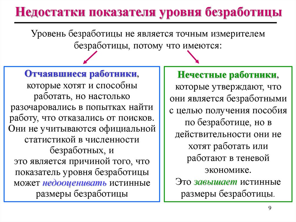 Является точным. Недостатки безработицы. Безработица и дефицит работников. Безработица: виды и показатели. Показатель уровня безработицы. Виды безработицы..