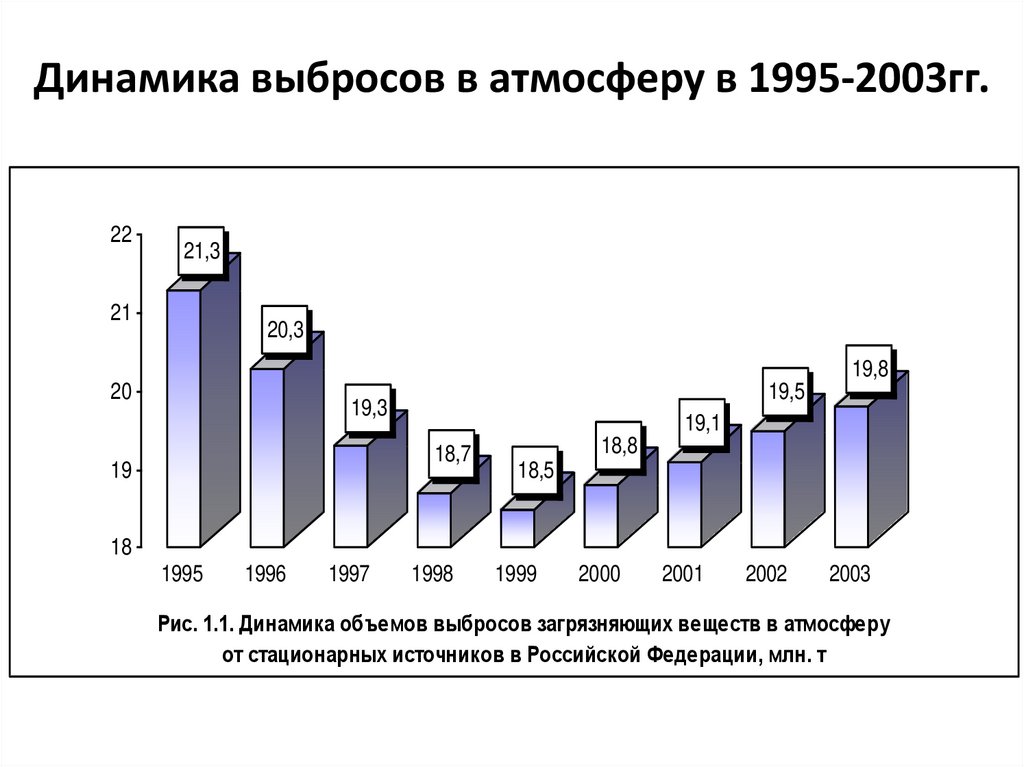 Динамика выбросов в атмосферу в 1995-2003гг.