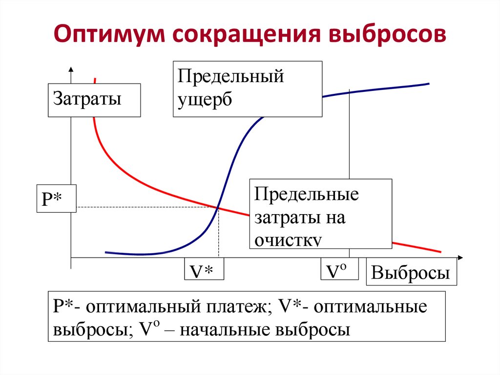 Оптимум. Экономический Оптимум загрязнения ОС. Экономический Оптимум загрязнения это. Оптимум затрат. Затраты на уменьшение выбросов.