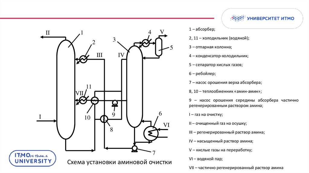 Аминовая очистка схема