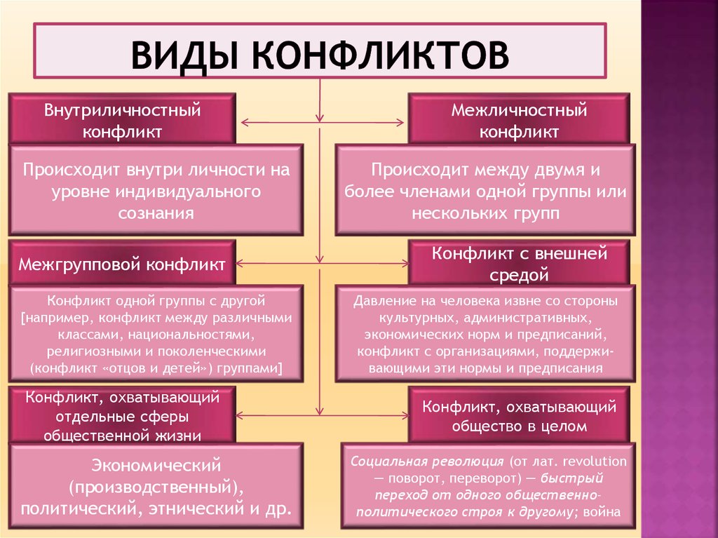 Конфликты основные понятия. Охарактеризовать виды конфликтов.. Охарактеризуйте основные виды и типы конфликтов. Типы конфликтов в психологии конфликта. Кратко опишите основные виды конфликтов.