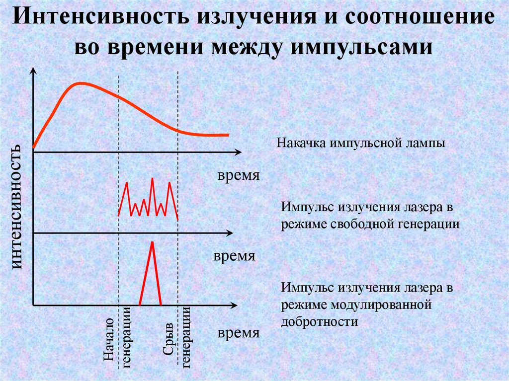 Время между импульсами. Интенсивность излучения. Интенсивность лазерного излучения. Интенсивность излучения лазера. Интенсивность радиации.