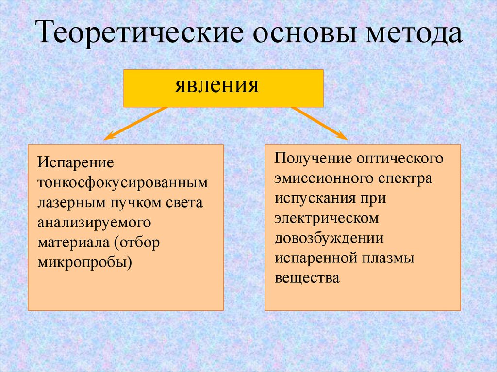 Виды явлений обществознание. Эмиссионные явления. Эмиссионный материал. Эмиссионные методы анализа. Эмиссионная постоянная.