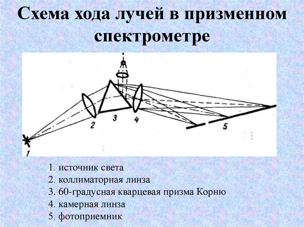 Призма корню. Ход лучей в призменном спектроскопе. Схема хода лучей. Вычертите ход лучей в спектроскопе. Ход лучей в монохроматоре.