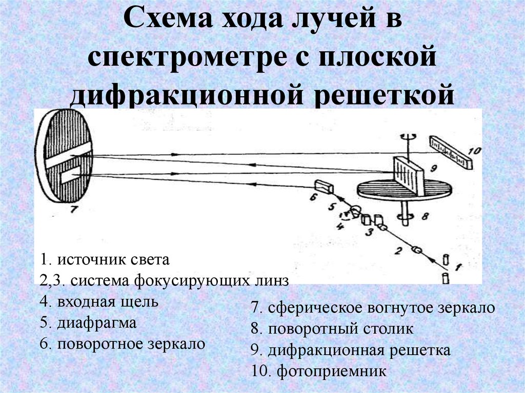 Принцип действия спектроскопа. Ход лучей спектрометр. Схема хода лучей. Спектрометр с дифракционной решеткой. Ход лучей в спектрографе.