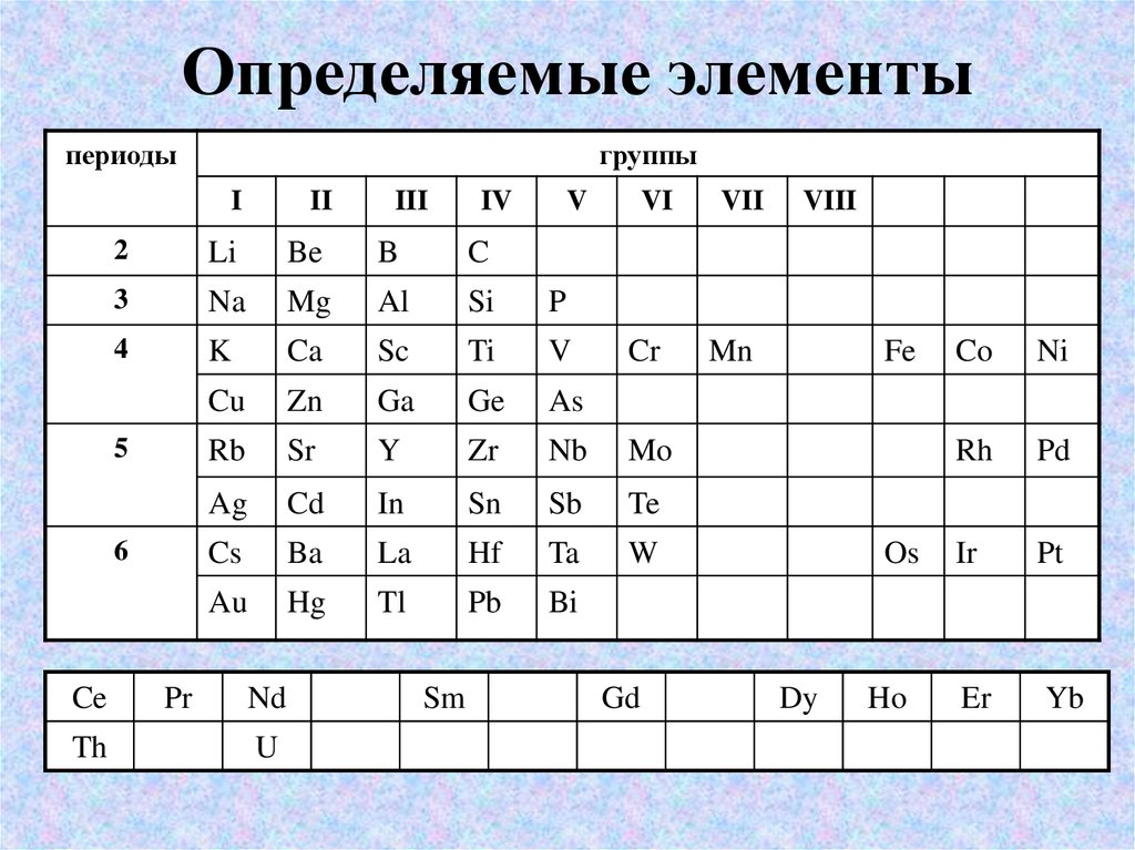 Определить элемент y. Определить со элементов. Элементы 1 периода. Что такое определенный элемент. Тип измеряемого элемента.