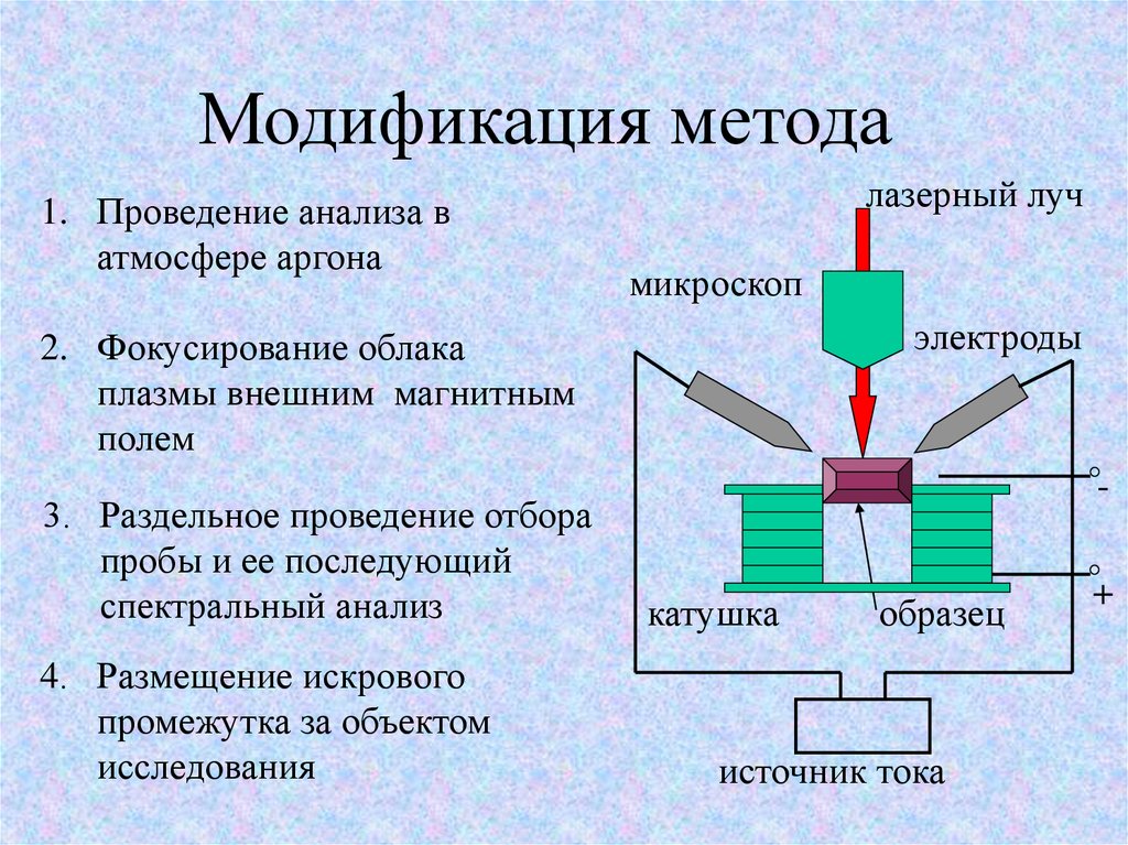 Модификация методики. Лазерный микроспектральный анализ. Модификация методики это. Модифицированный метод. Лазерно-искровая эмиссионная спектроскопия.