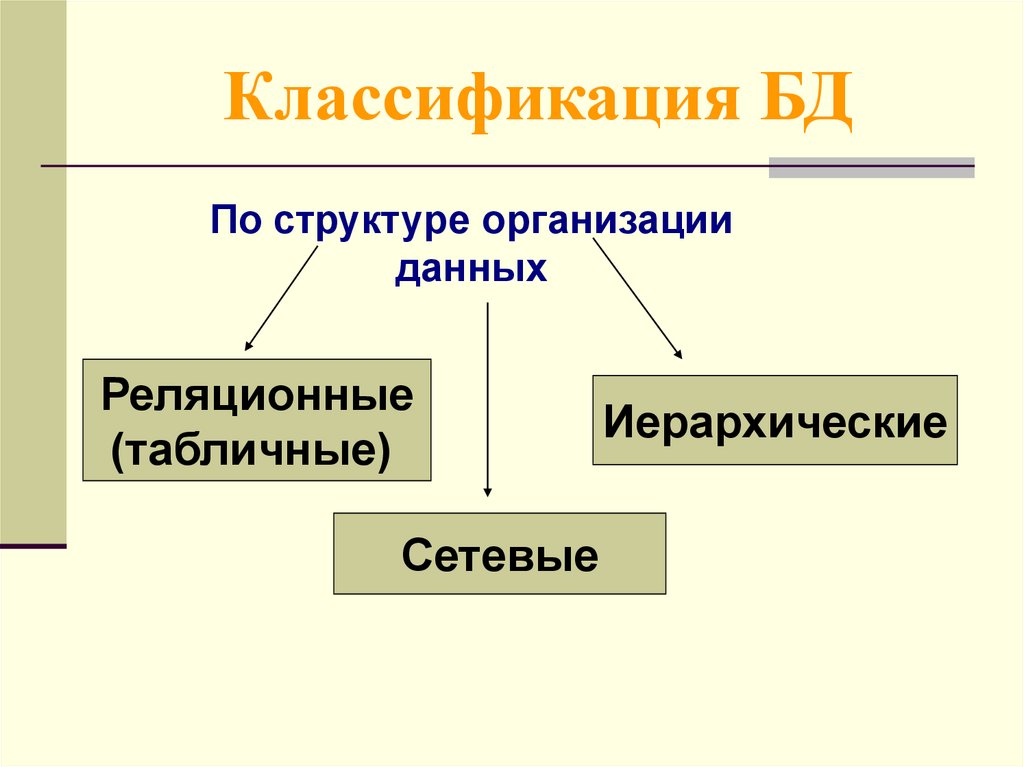 Классификация баз данных презентация