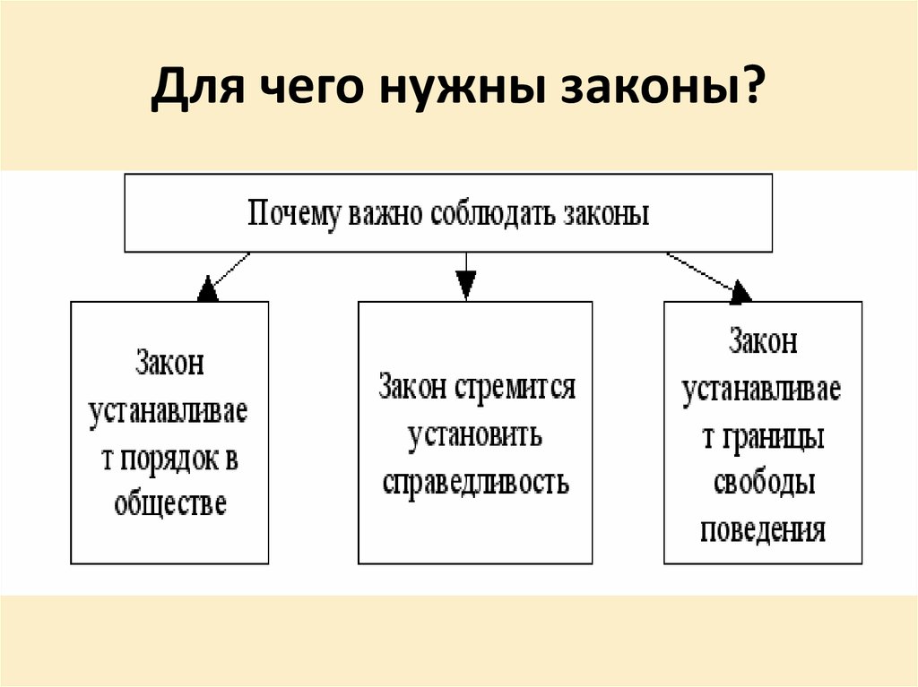 Зачем нужны законы обществознание 7 класс презентация