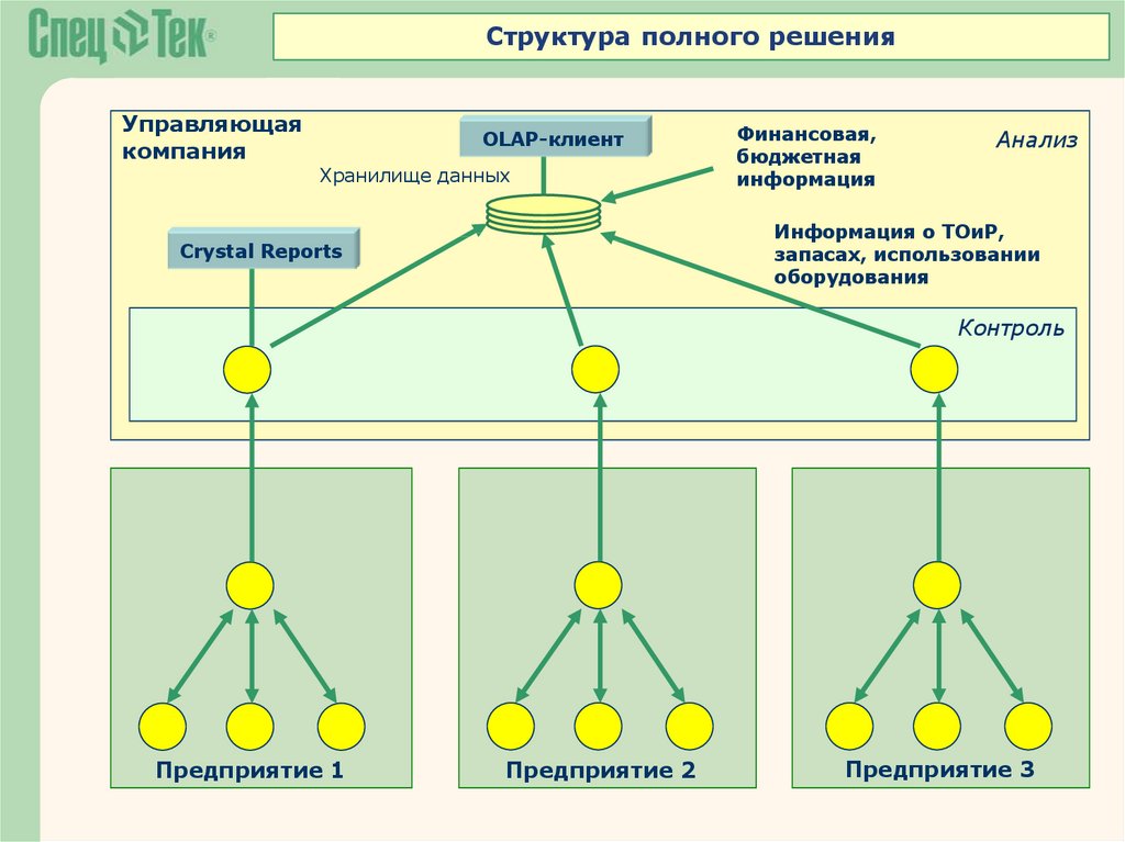 Полная структура. Структура. Схемы с полной иерархией программы .. Контроль полноты информации на предприятии. Структурно полное.