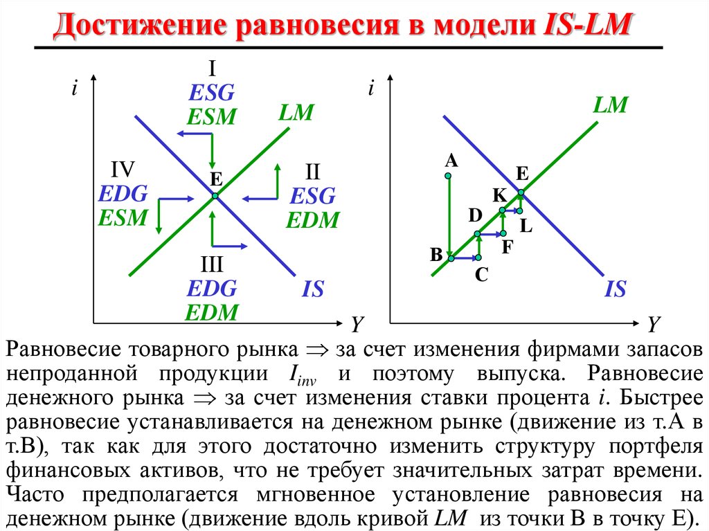 Модели общего равновесия. Модель is LM макроэкономика. Модель совместного равновесия is-LM.. Модель is LM процентная ставка. Модель совместного равновесия на товарном и денежном рынках.