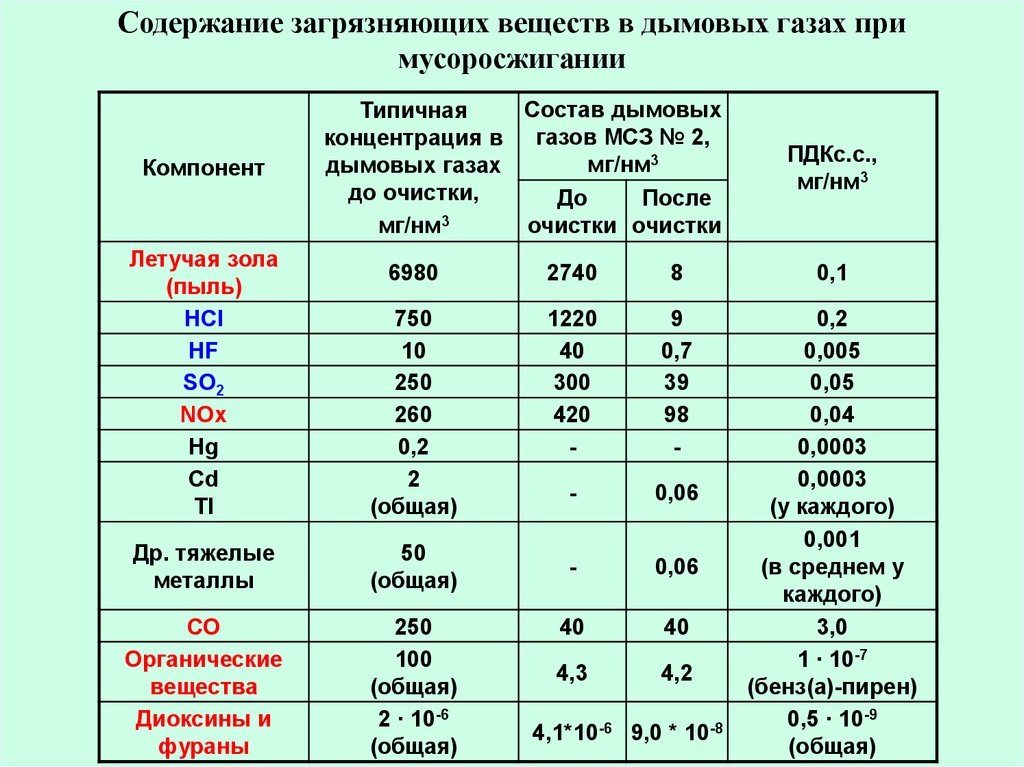 Плата загрязняющие вещества. Содержание со в дымовых газах котла. Состав дымовых газов. Концентрация со в дымовых газах. Содержание воды в дымовых газах.