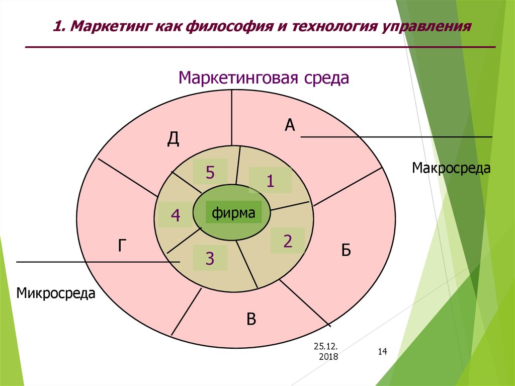 Маркетинг как технология управления рынком 8 класс презентация