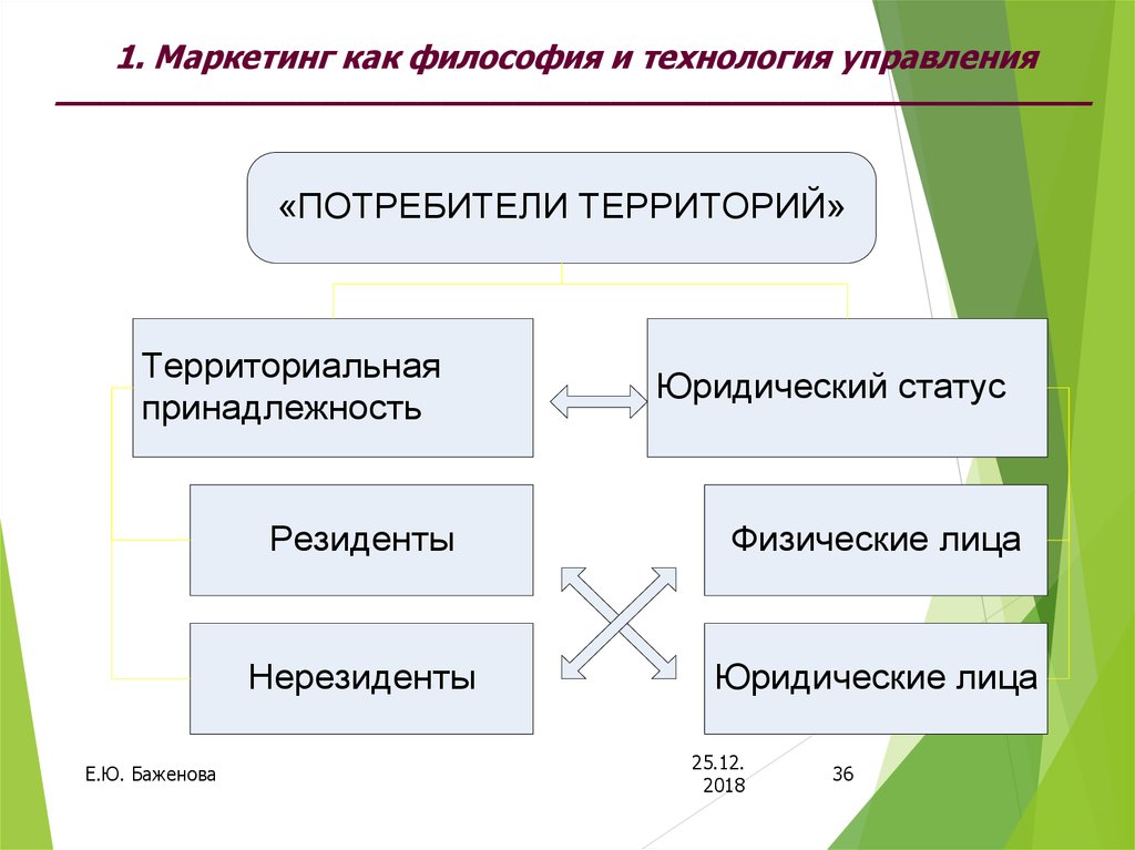 Управление потребителя