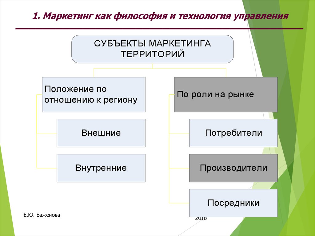 Маркетинг регионов презентация