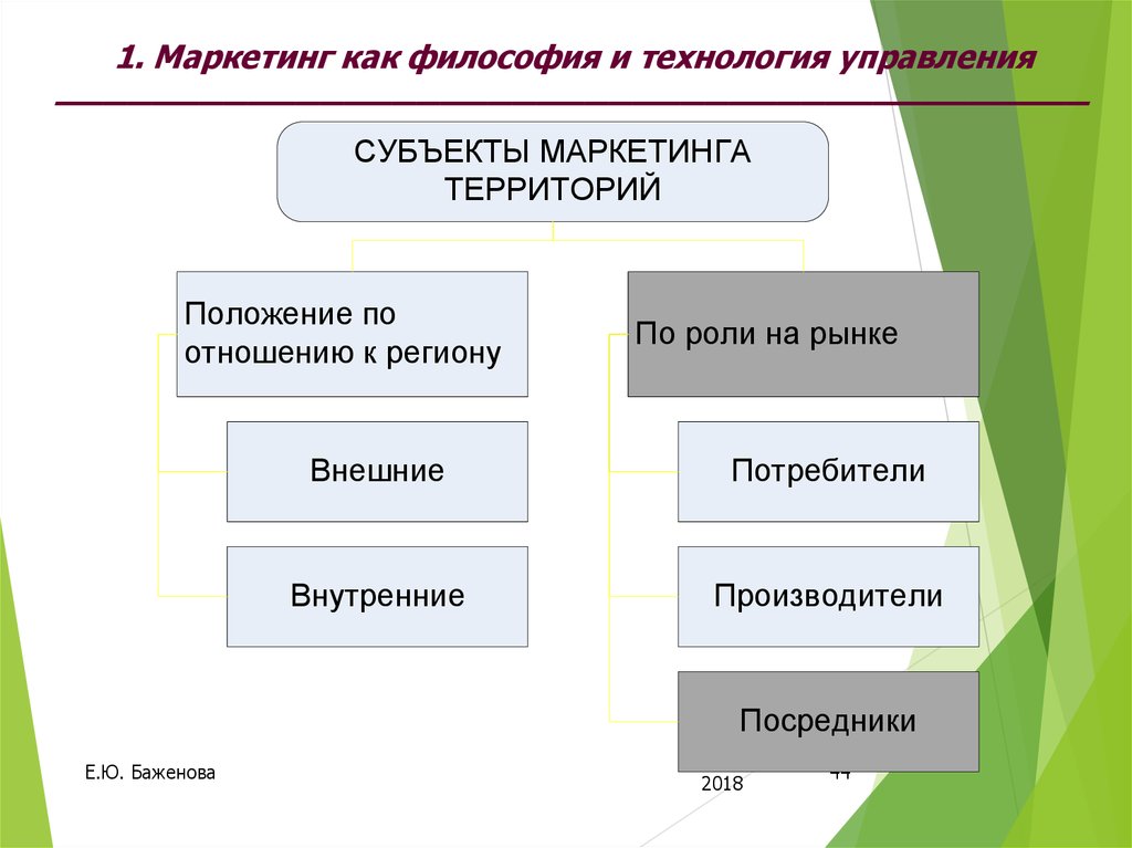 Маркетинговые субъекты