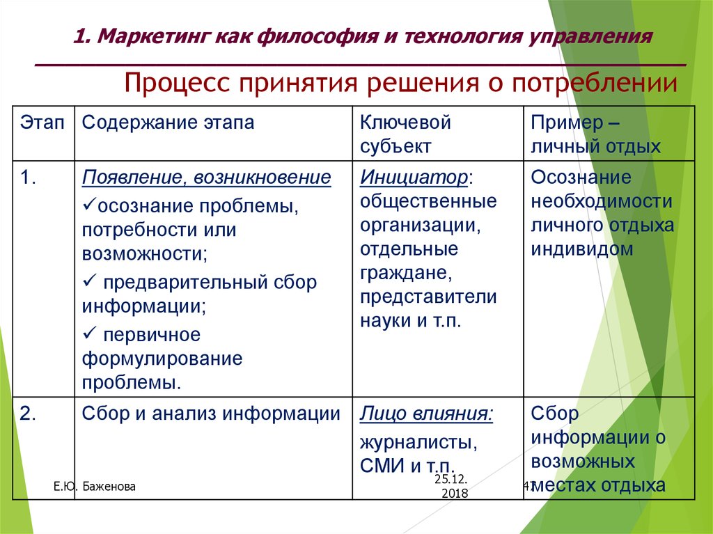 Технологии маркетинга