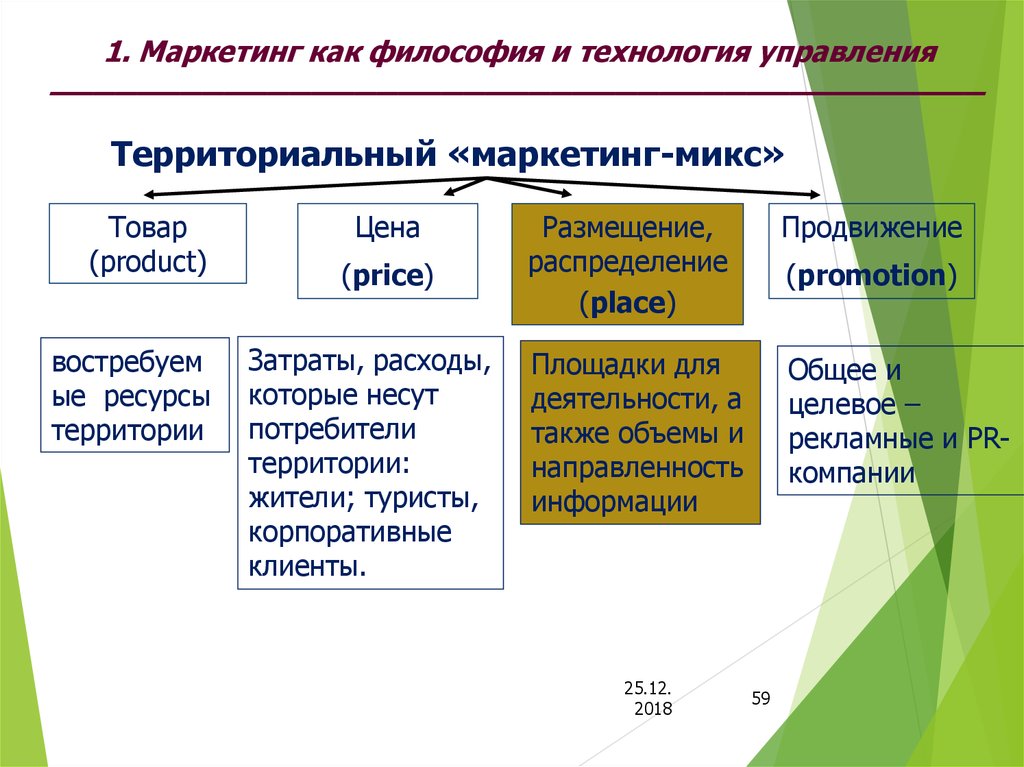 Технология 8. Технологии маркетинга. Маркетинговые технологии. Маркетинговых техник. Территориальный продукт как товар.