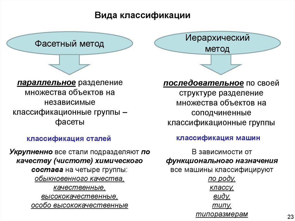 Разделение классификация. Разделение множества объектов на классификационные группы. Параллельный подход структура. Разделение на независимые группы. Метод классификации предполагает параллельное Разделение множеств.