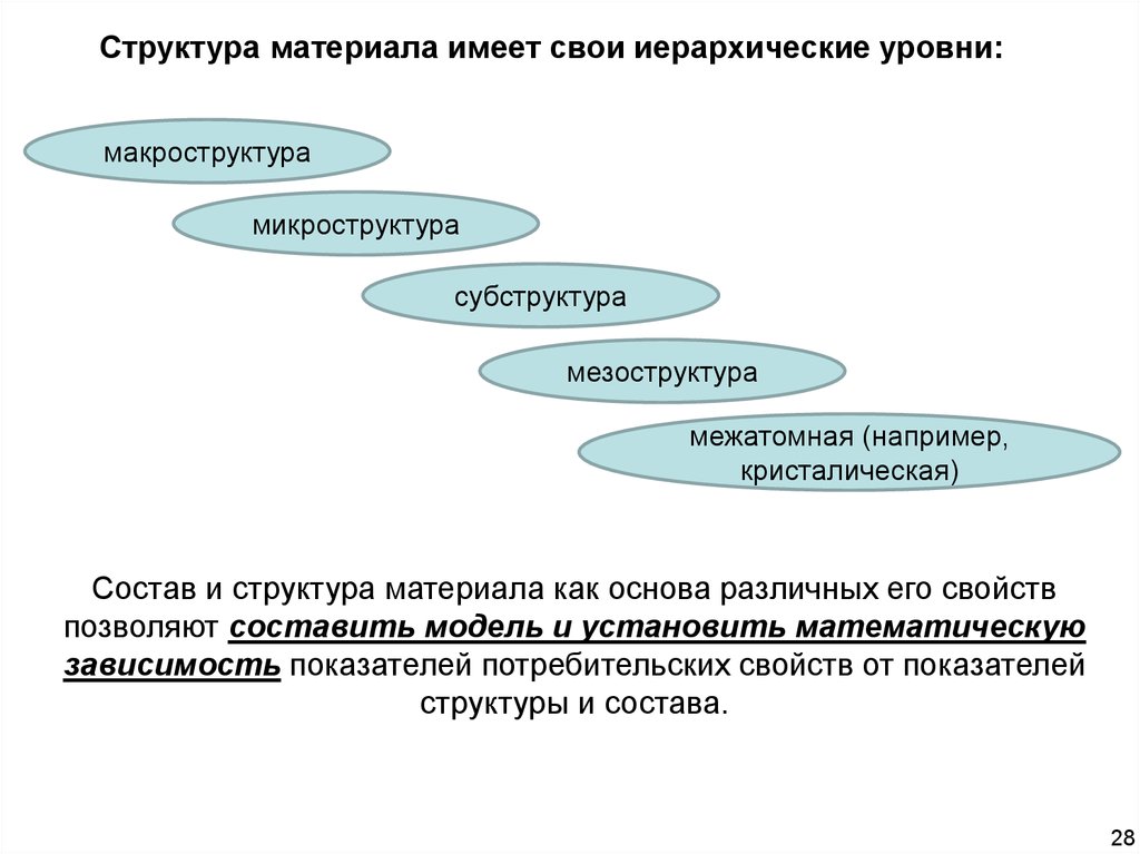 Внутреннее строение материалов. Структура материала. Виды структур материалов. Характеристики структуры материалов. Структурирование материала.