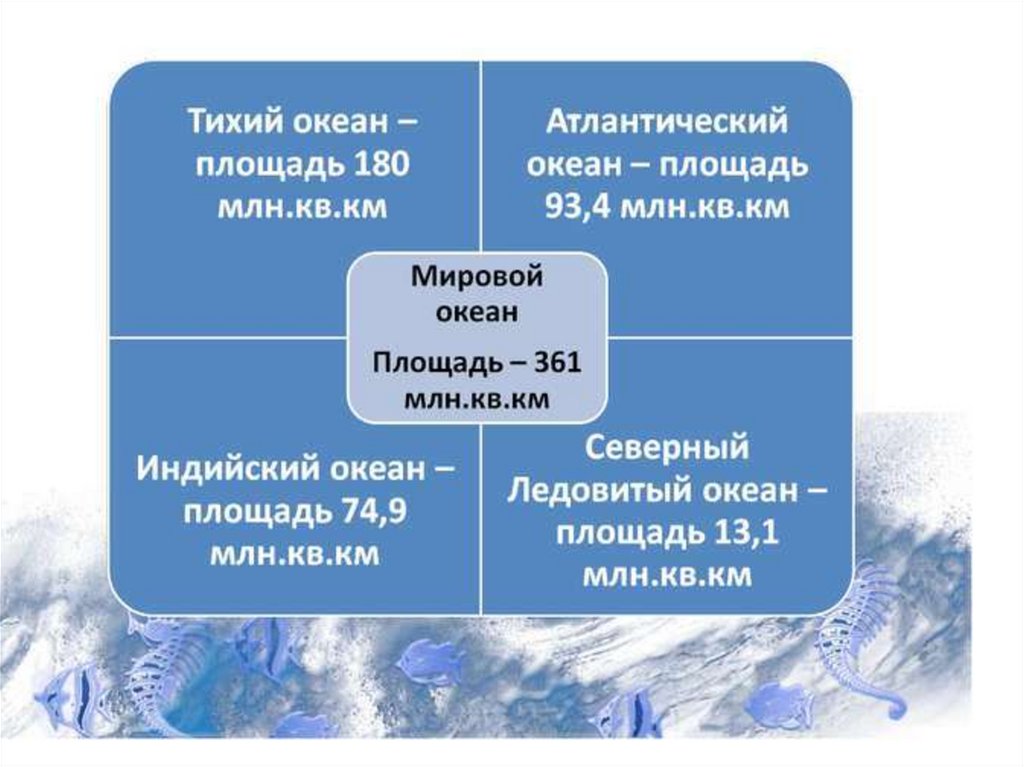 Мировой океан и его части. Мировой океан презентация. Презентация на тему мировой океан. Презентация по географии мировой океан.