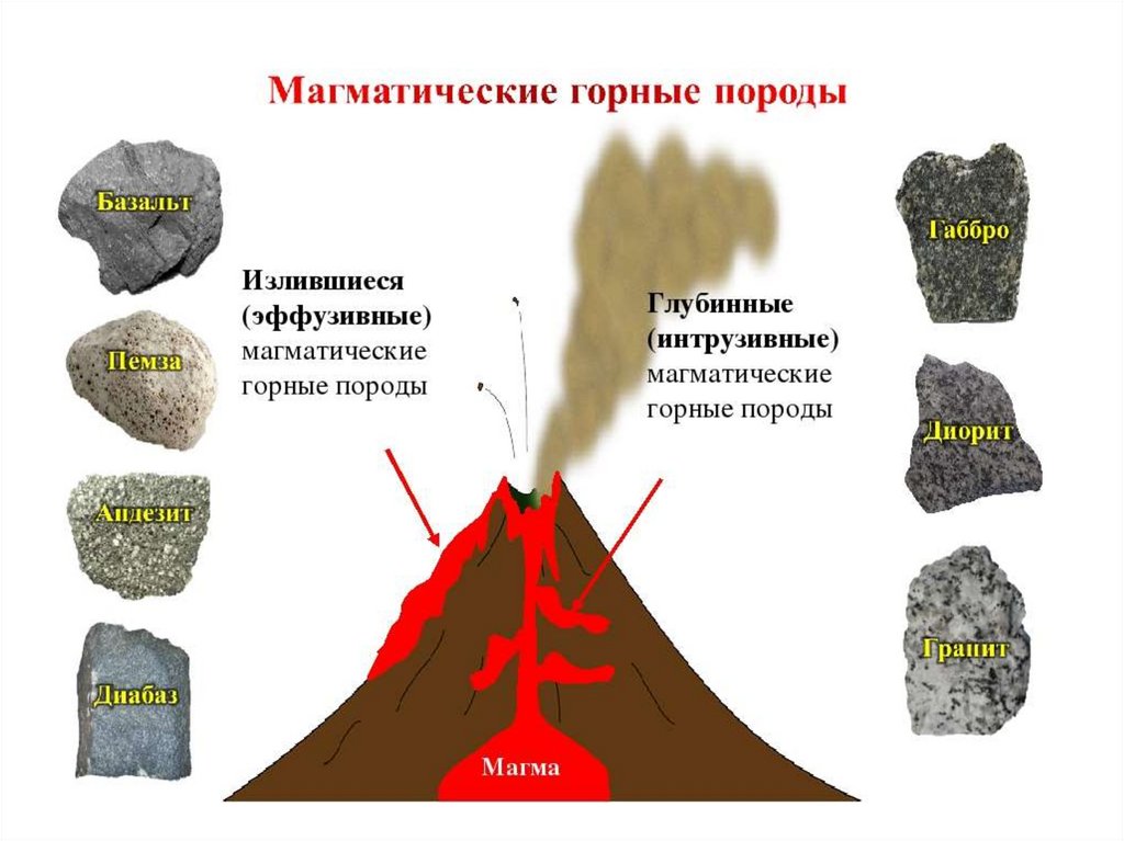 Вулкан горная порода. Как образуются магматические горные породы. Как образуются магматические горные породы схема. Эффузивные горные породы образуются. Процесс образования магматических пород.