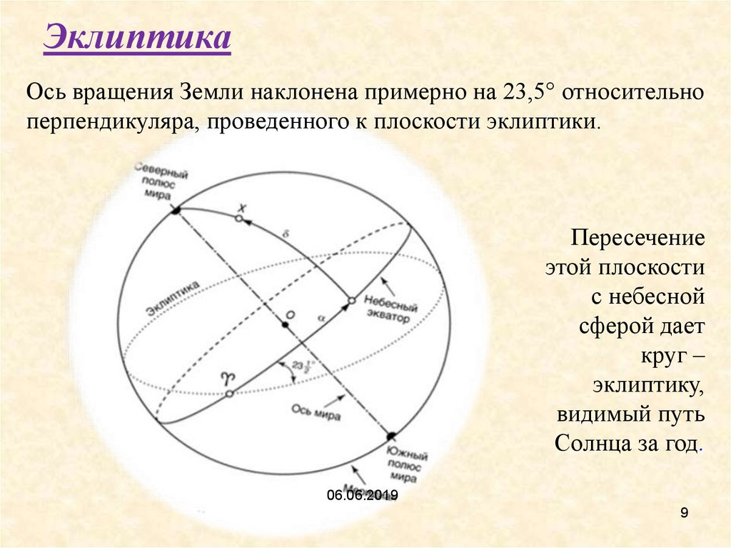 Небесная ось. Небесная сфера с осью эклиптики. Эклиптика и ось мира. Ось эклиптики. Плоскость эклиптики земли.