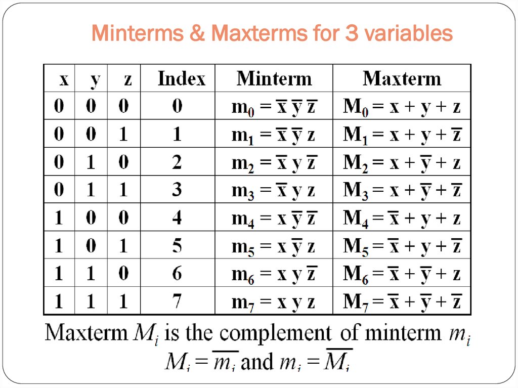 Minterms & Maxterms for 3 variables