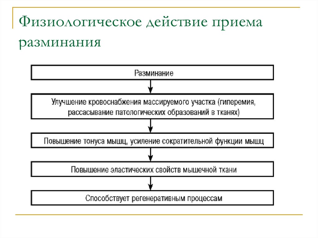 Прием действий. Физиологическое действие приемов разминания. Физиологические эффекты прием разминание. Основные и вспомогательные приемы разминания. Физиологическое воздействие приёма разминание.