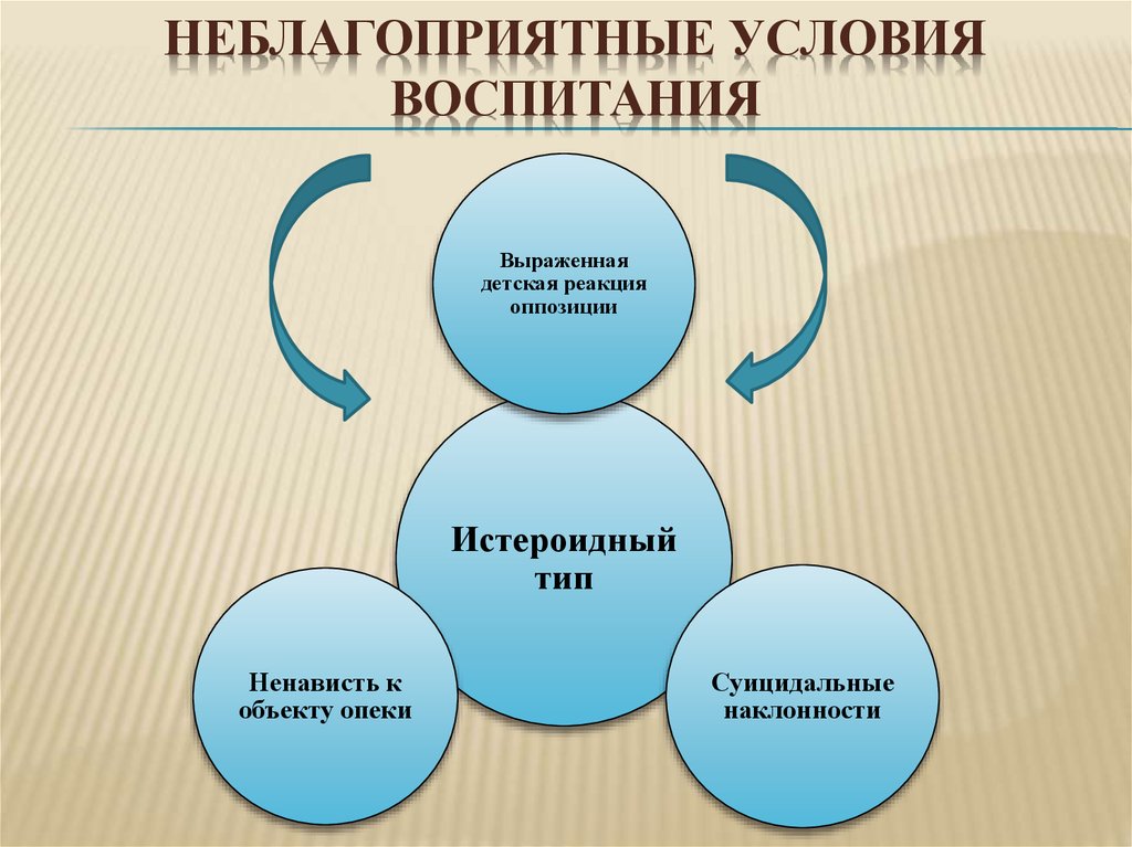 Какие условия воспитания. Неблагоприятные условия семейного воспитания. Неблагоприятные условия воспитания относятся к факторам. Условия воспитания. Условия воспитания в школе.