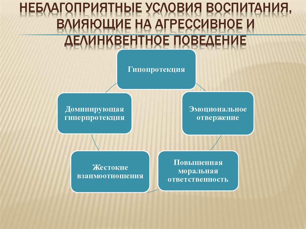 Схема внешние и внутренние условия делинквентного поведения