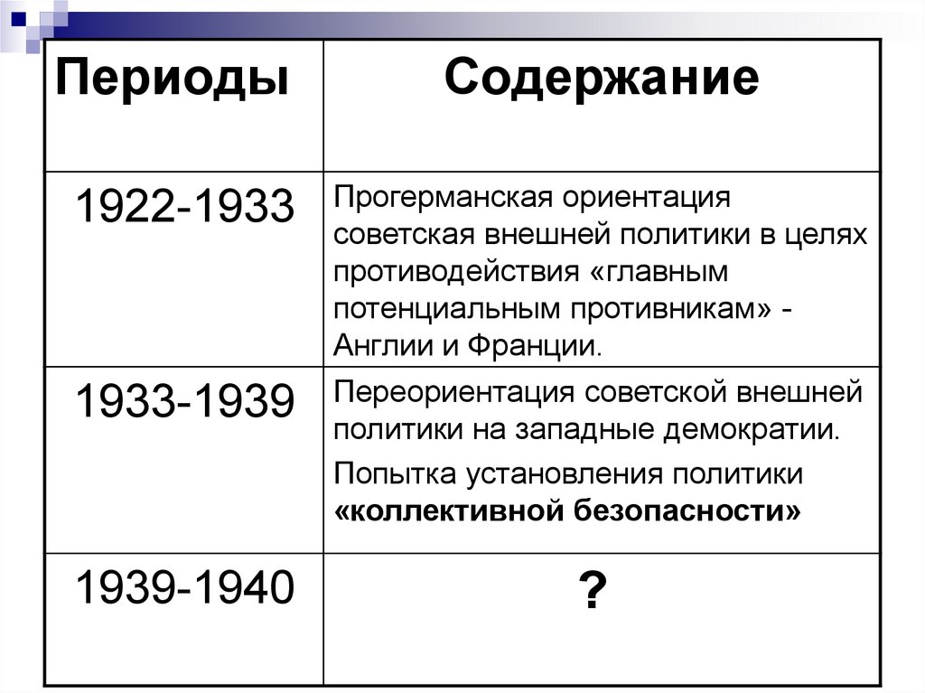 Реферат: Внешняя политика СССР 30-х годов