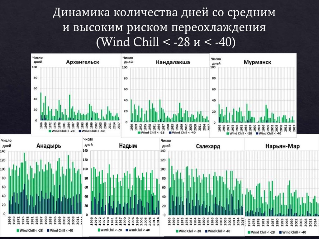 Динамика количества дней со средним и высоким риском переохлаждения (Wind Chill < -28 и < -40)
