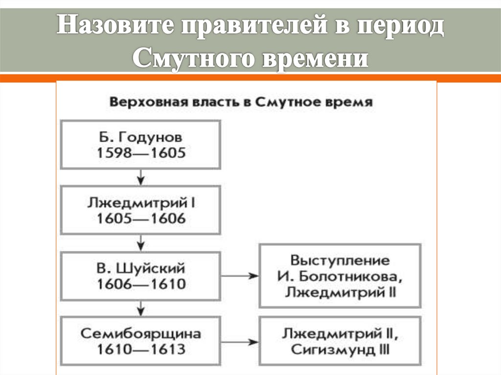 Период времени 7. Правители в период смутного времени. Смута схема правителей. Схема правления смутного времени. Правители России с 1598 по 1613.