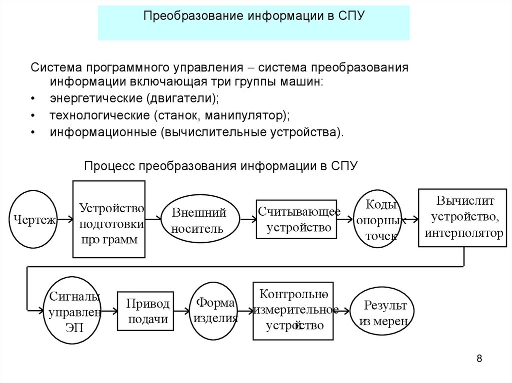 Программная подсистема. Системы программного управления. Процесс преобразования информации. Схема процесса преобразования. Преобразование системы.