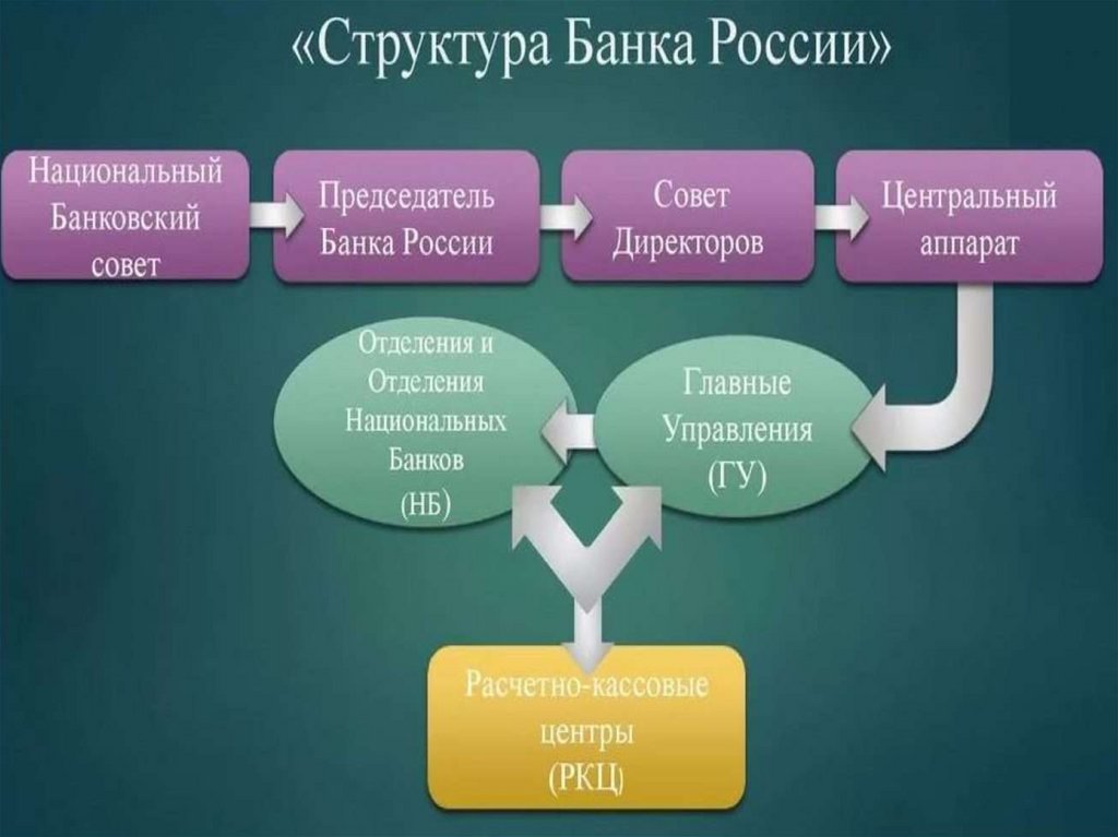 В отношении банка рф. Структура центрального банка. Структура ЦБ России. Центральный банк структура. Функции ЦБ РФ.