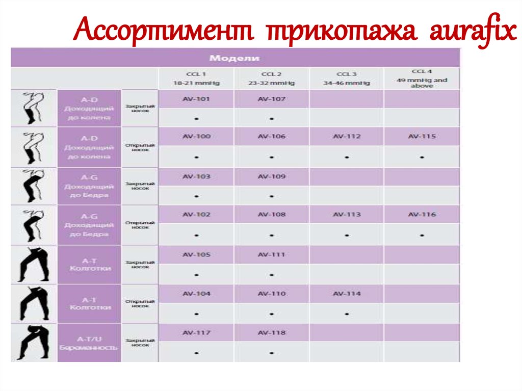 Классы компрессионного трикотажа. Рынок доля компрессионного трикотажа в России.