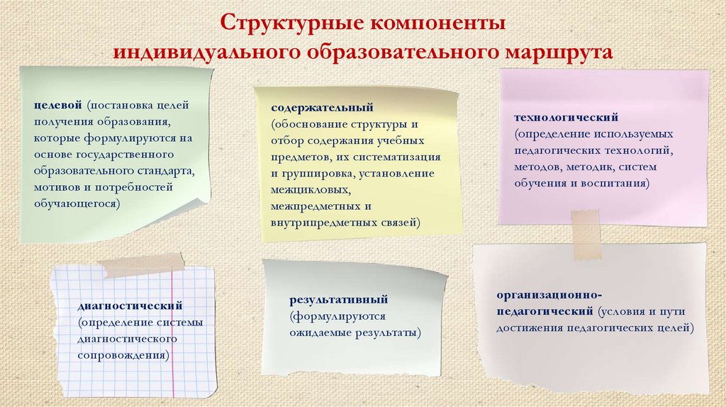 Последовательность структурных компонентов индивидуального учебного плана