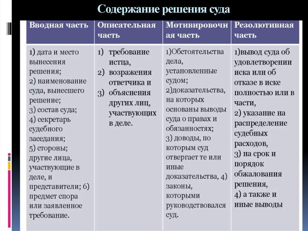 Гражданский процесс решение. Содержание судебного решения. Содержание решения суда. Структура постановления суда. Содержание судебного решения в гражданском процессе.