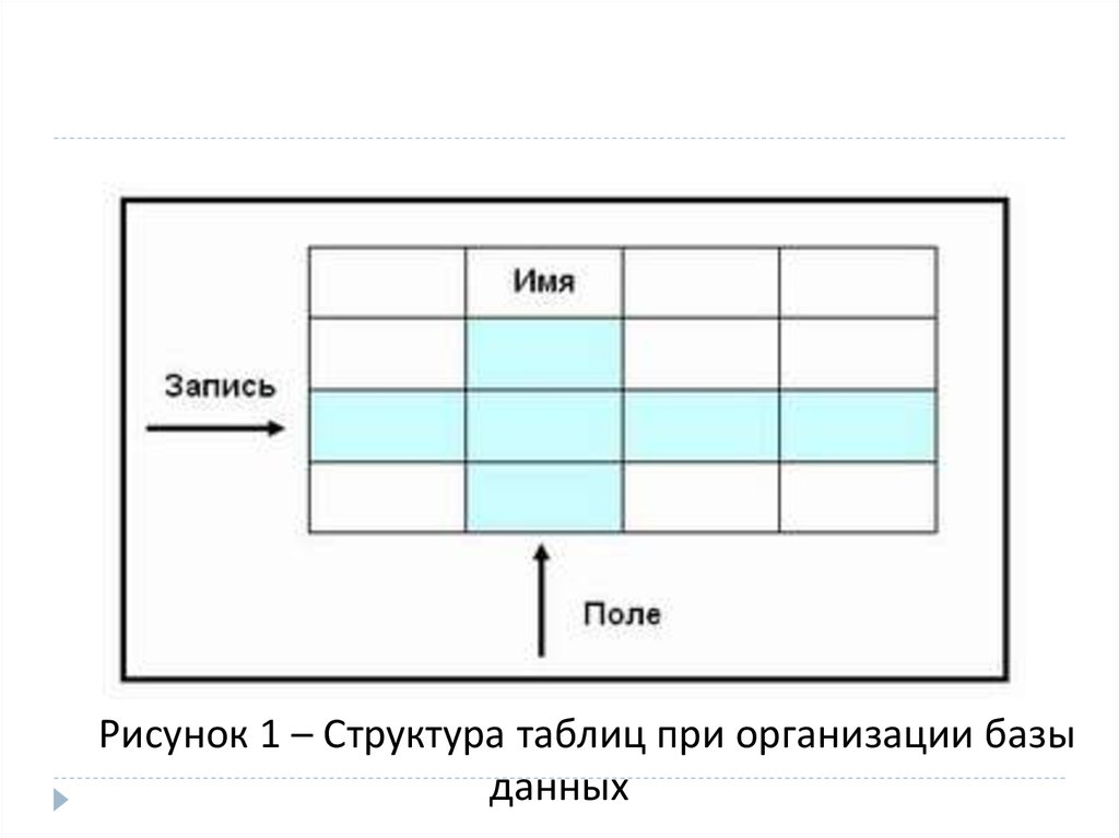 Что такое запись. Запись, поле в реляционной БД.. Структура таблицы реляционной базы данных. Строка таблицы реляционной базы данных. Поле в таблице базы данных это.