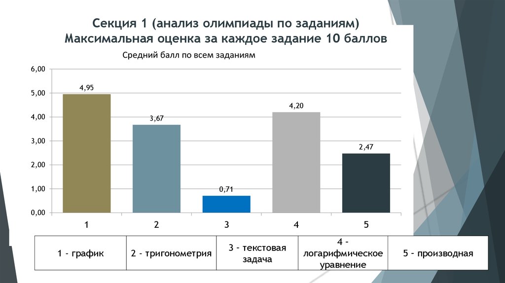 Анализ олимпиады. Разбор олимпиад.