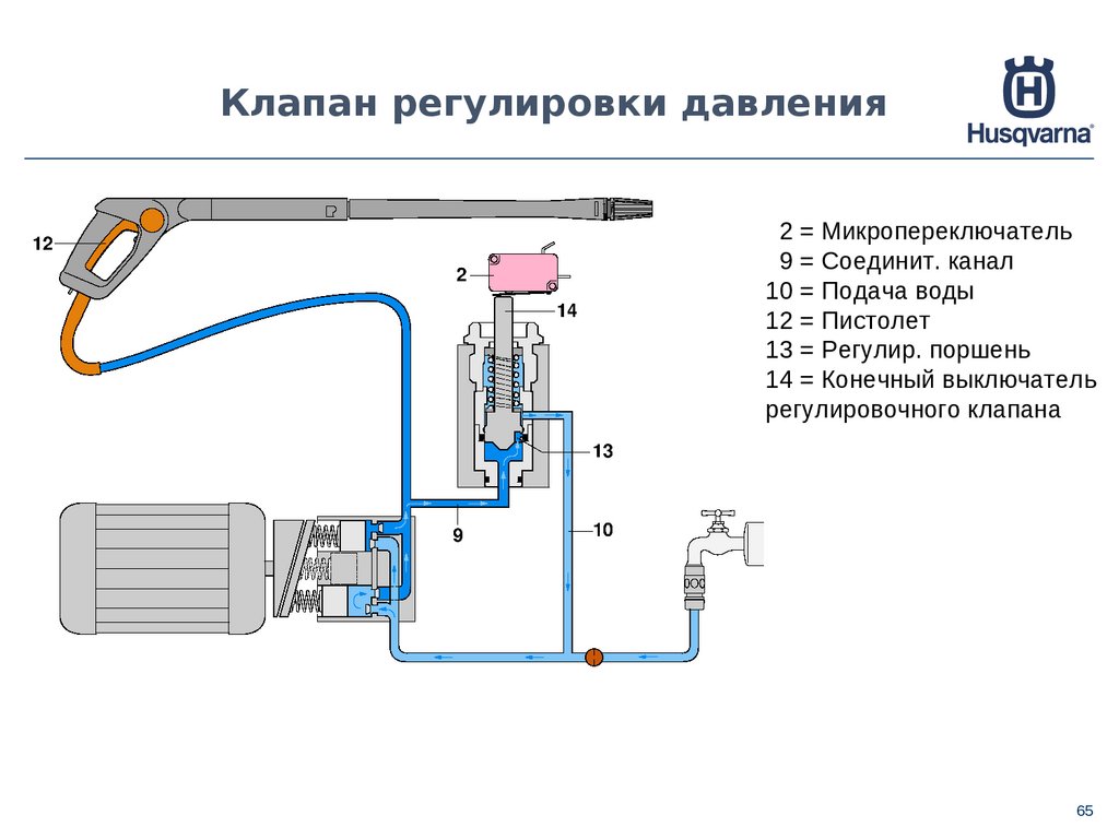 Клапан регулировки давления