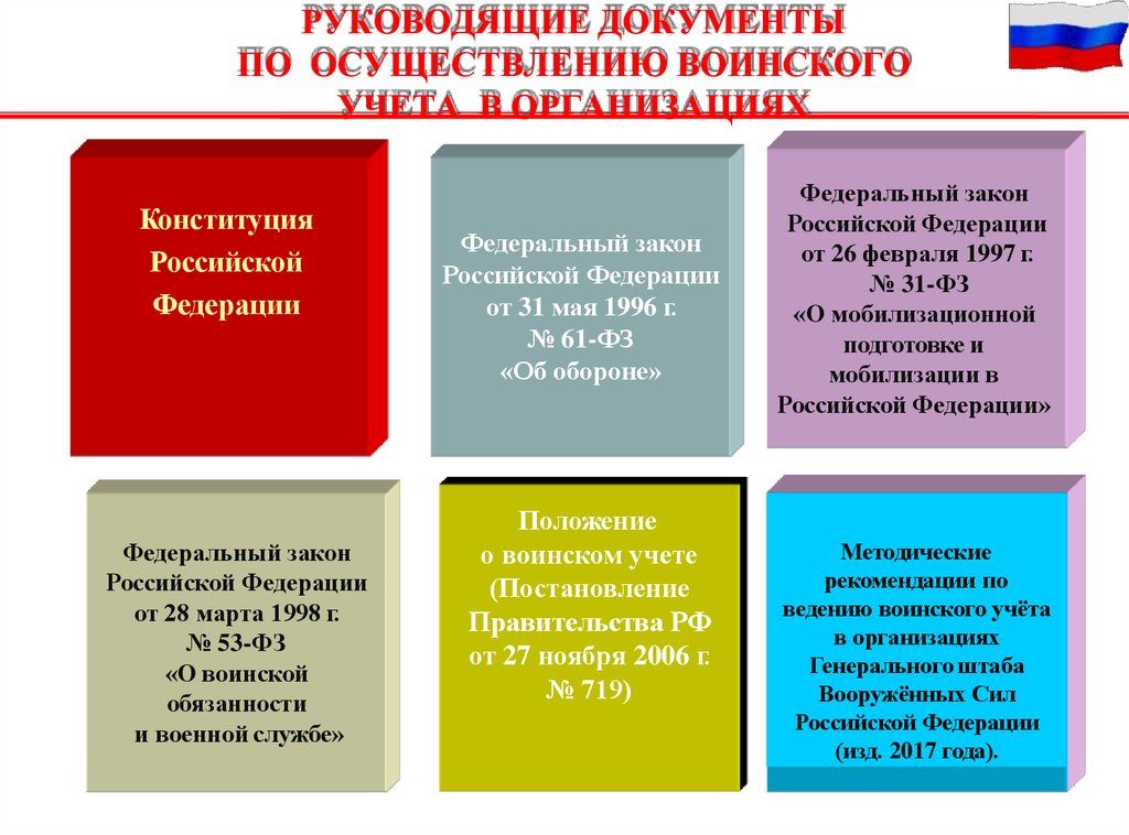 Курсы воинский учет и бронирование. Инструктаж по воинскому учету в организации. Основные руководящие документы по воинскому учету. Руководящие документы по воинскому учету в организации.